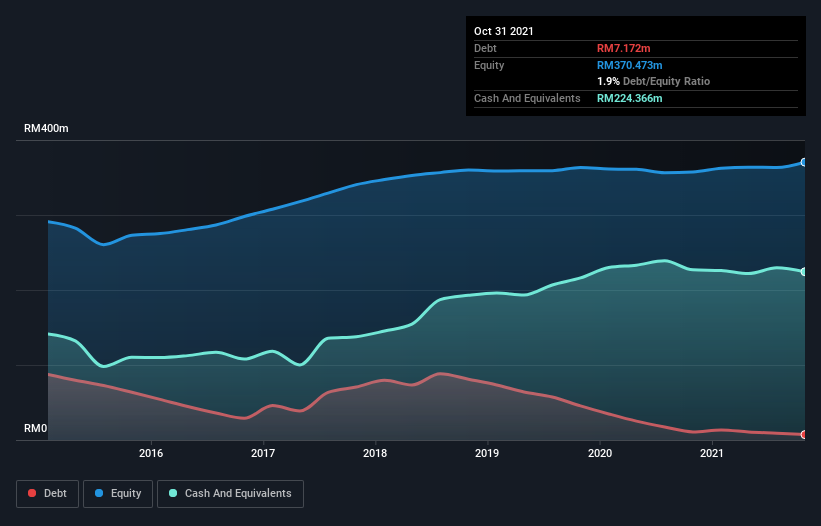 debt-equity-history-analysis