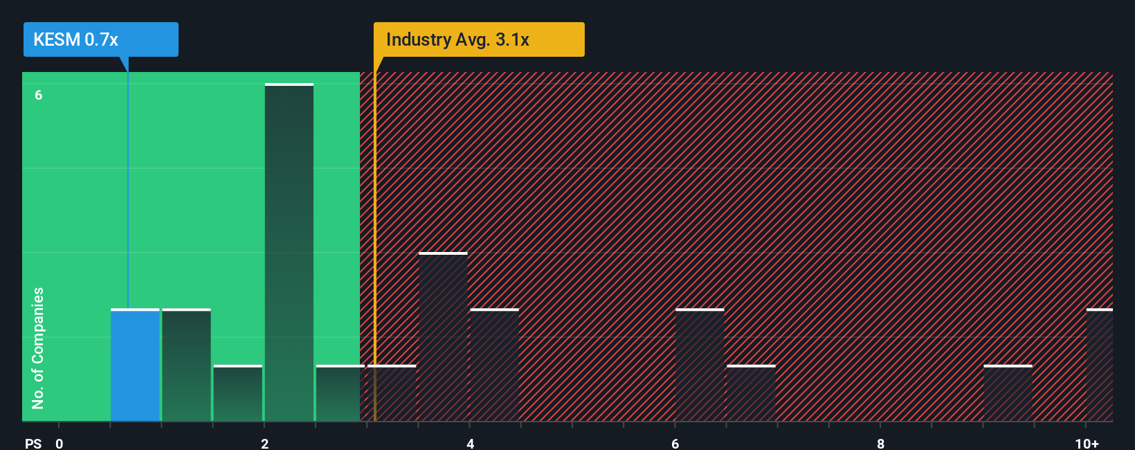 ps-multiple-vs-industry