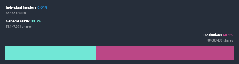 ownership-breakdown