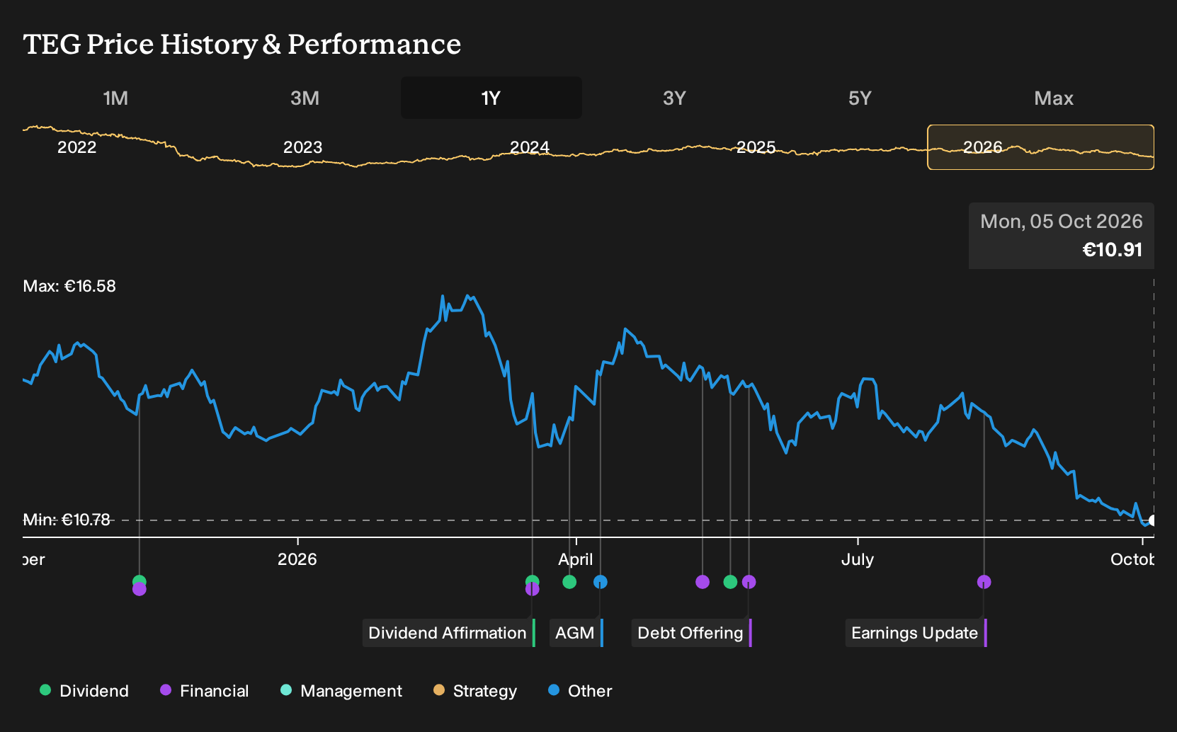 XTRA:TEG 1-Year Stock Price Chart