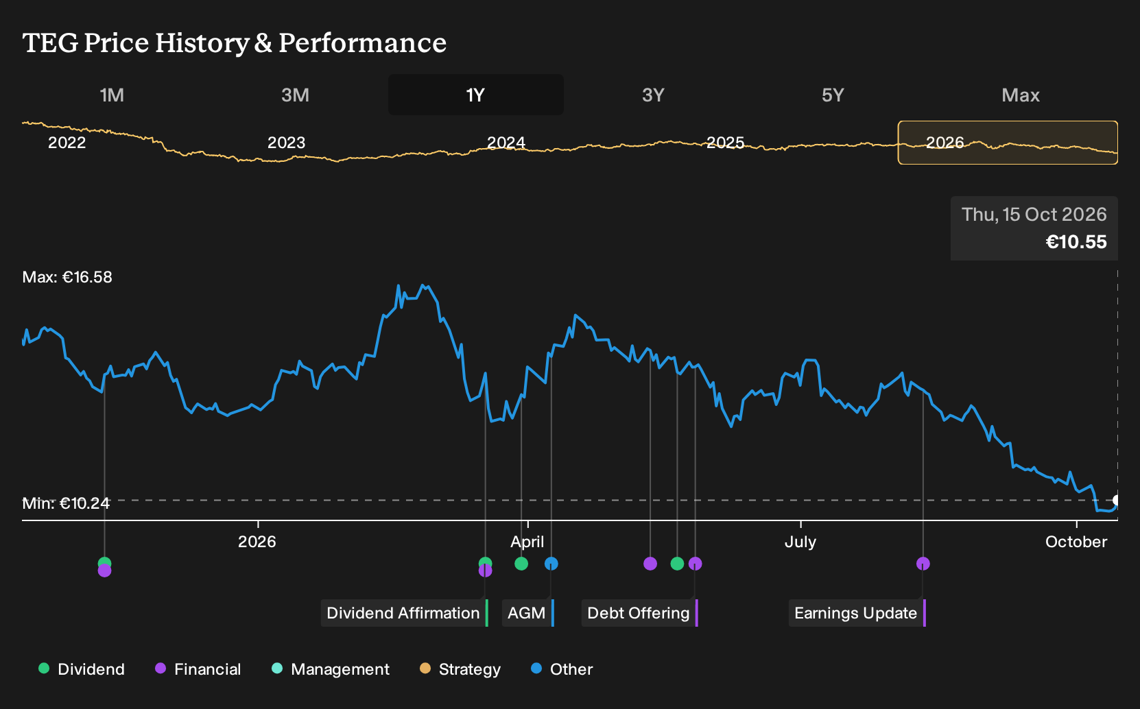 XTRA:TEG 1-Year Stock Price Chart