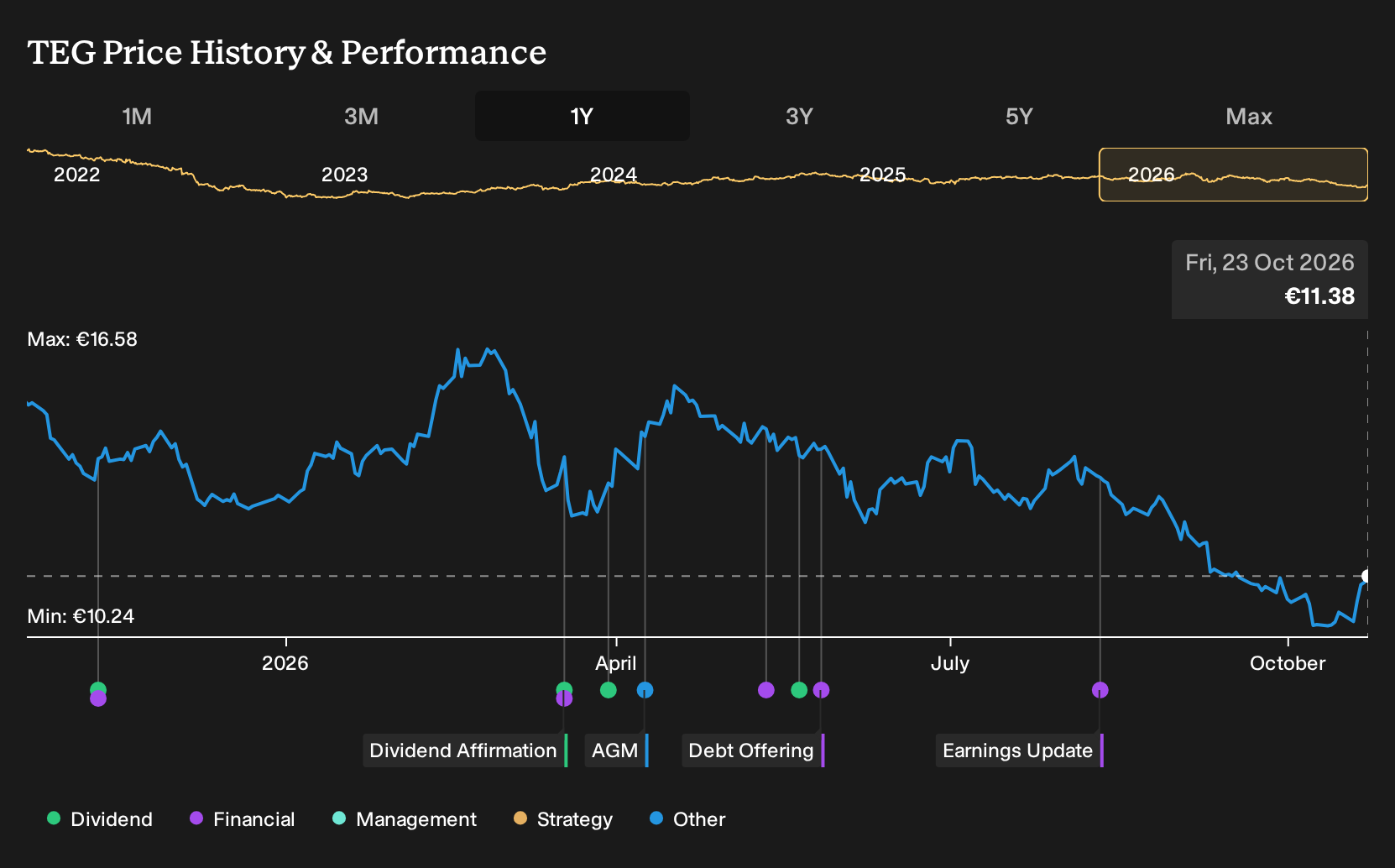 XTRA:TEG 1-Year Stock Price Chart