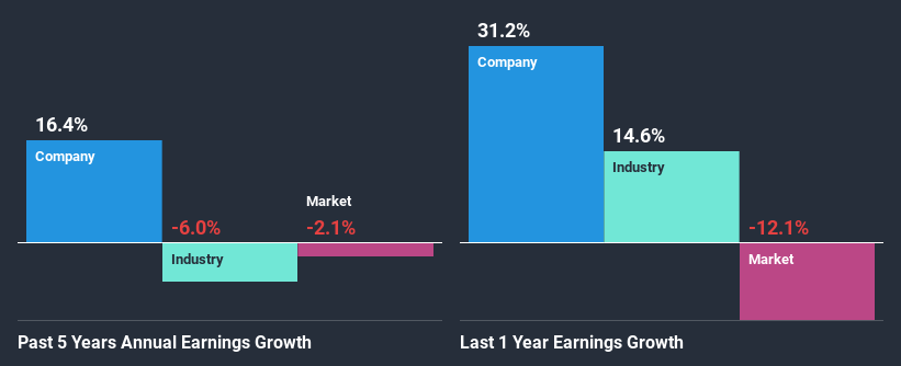 past-earnings-growth