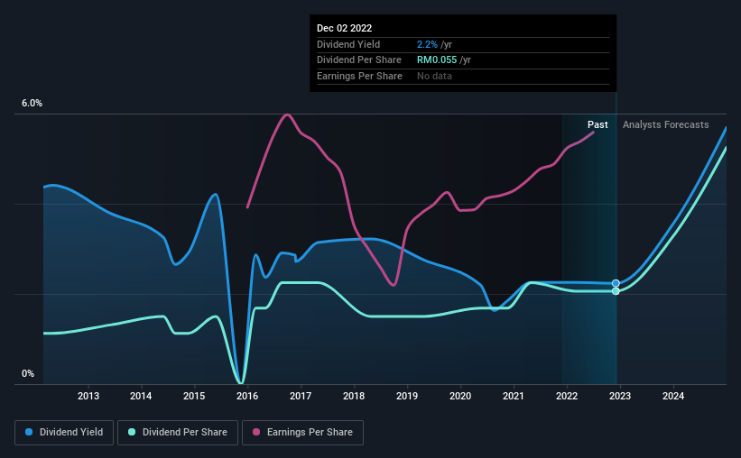 historic-dividend