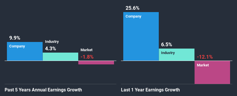 past-earnings-growth