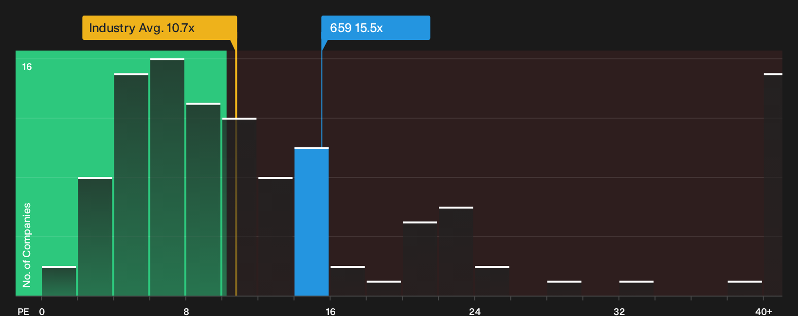 SEHK:659 P/E Ratio as at Sep 2026