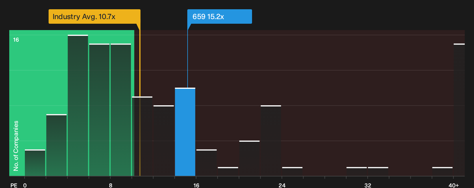 SEHK:659 P/E Ratio as at Sep 2026