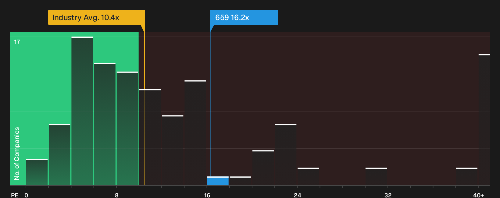 SEHK:659 P/E Ratio as at Sep 2026