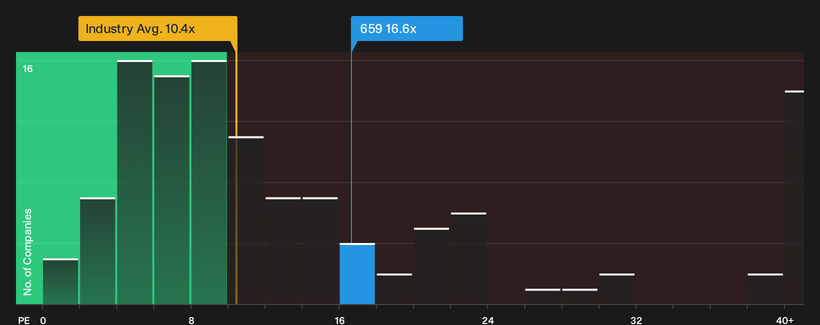 SEHK:659 P/E Ratio as at Oct 2026