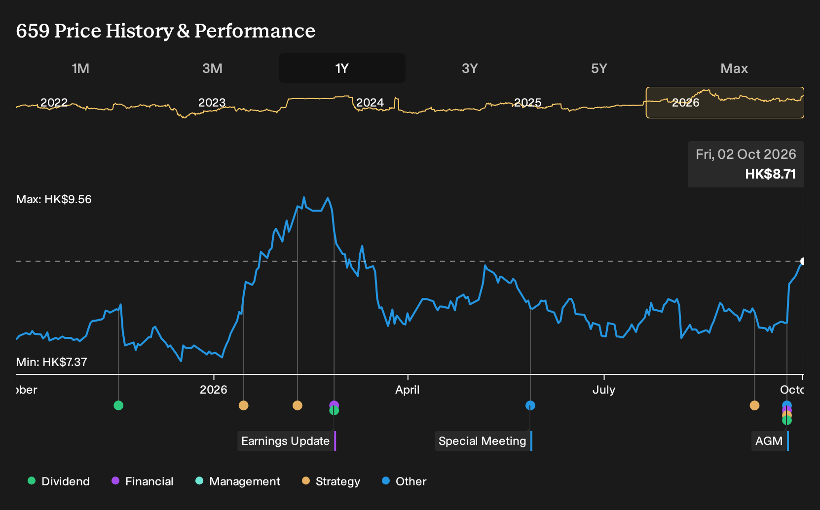 SEHK:659 1-Year Stock Price Chart