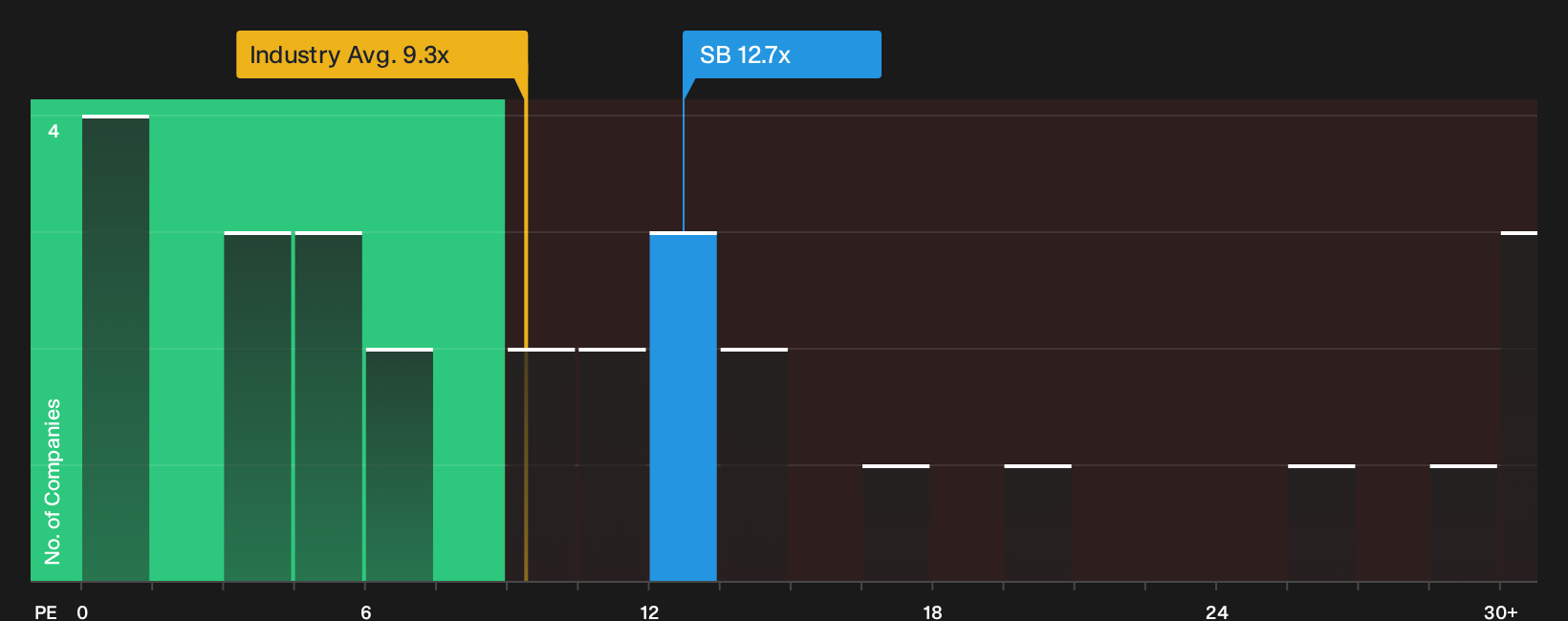 NYSE:SB P/E Ratio as at Oct 2026