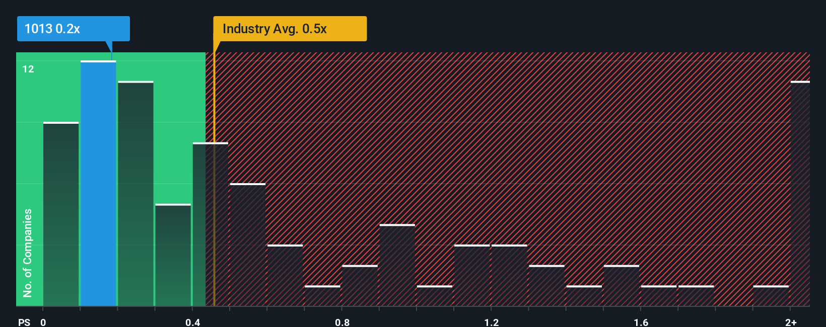 ps-multiple-vs-industry