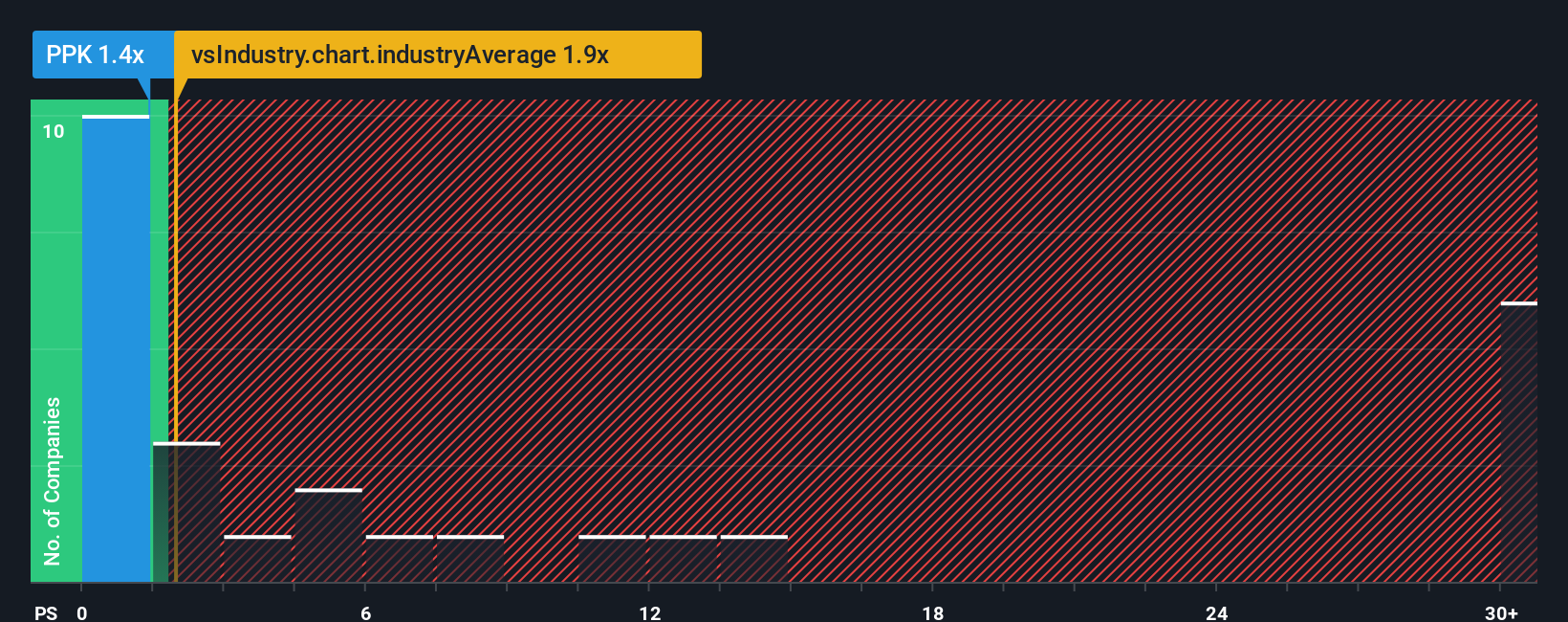 ps-multiple-vs-industry