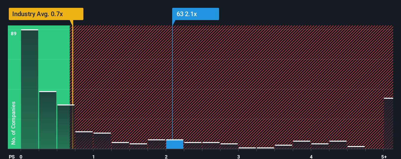 ps-multiple-vs-industry