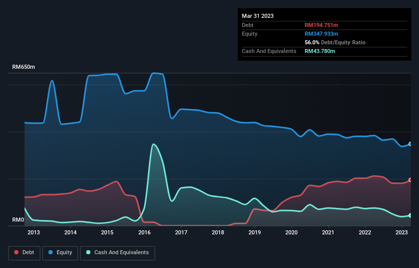 debt-equity-history-analysis