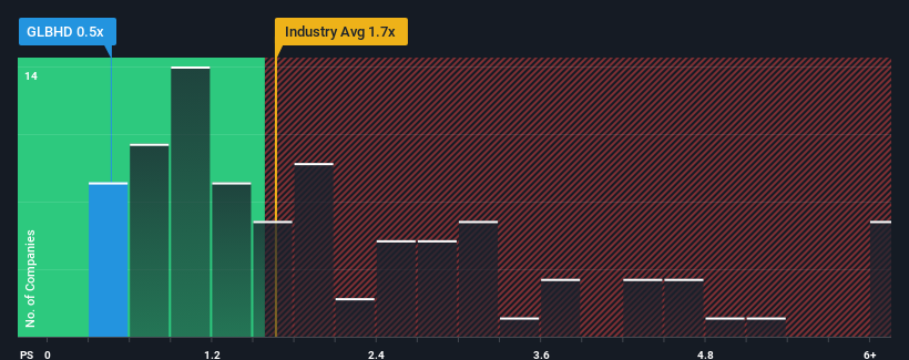 ps-multiple-vs-industry