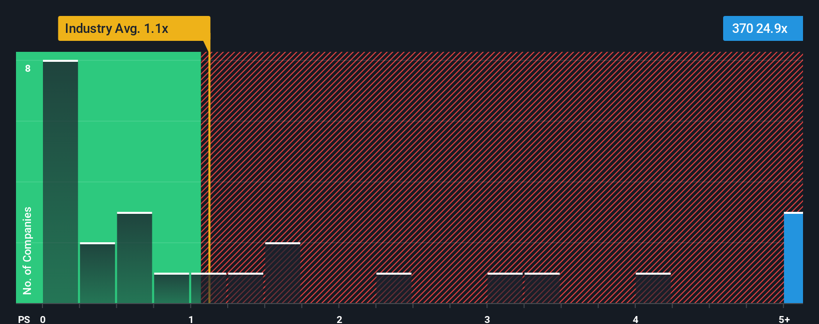ps-multiple-vs-industry