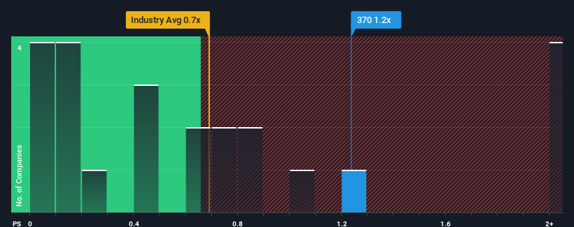 ps-multiple-vs-industry