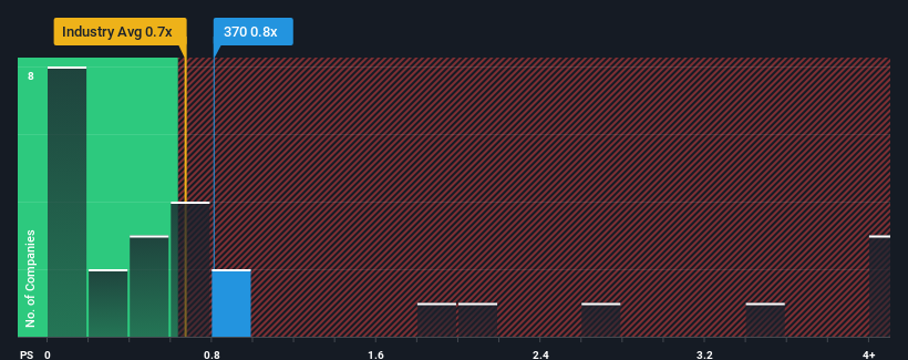 ps-multiple-vs-industry