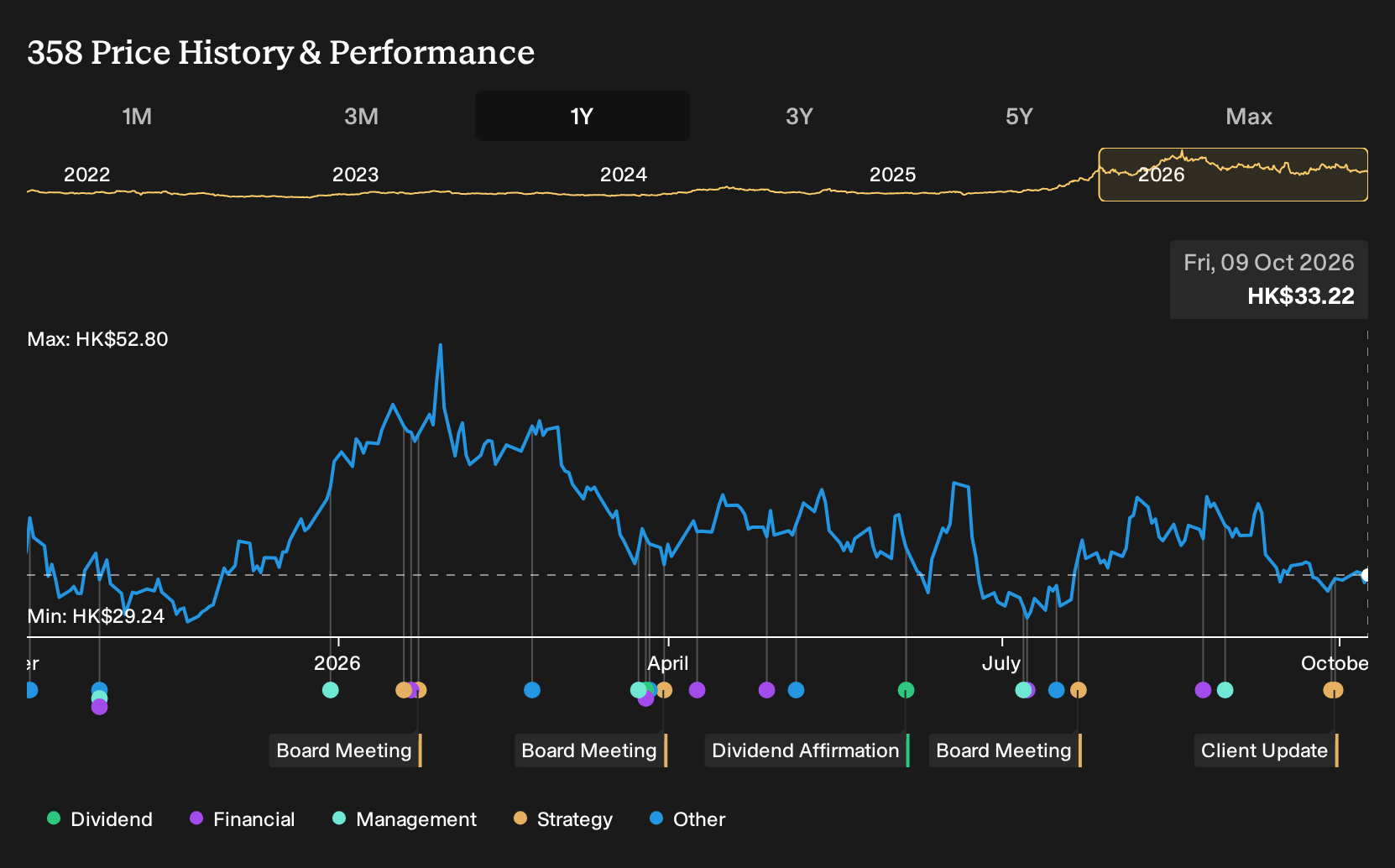 SEHK:358 1-Year Stock Price Chart