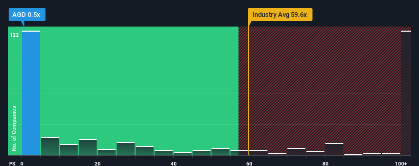 ps-multiple-vs-industry