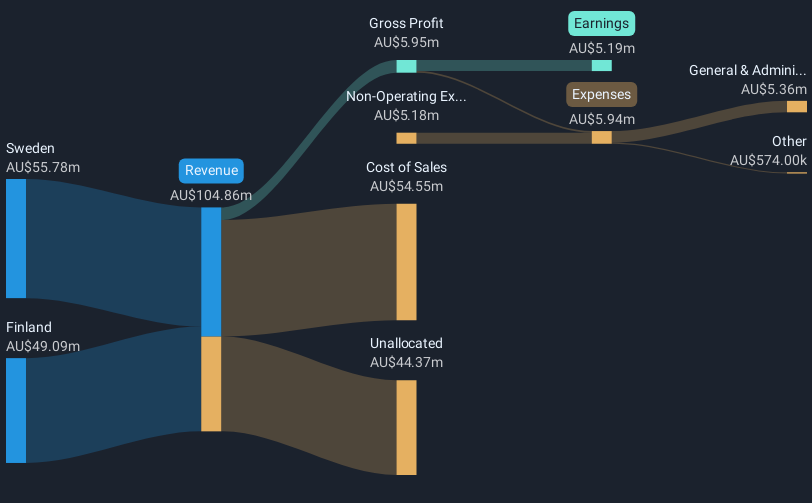 revenue-and-expenses-breakdown