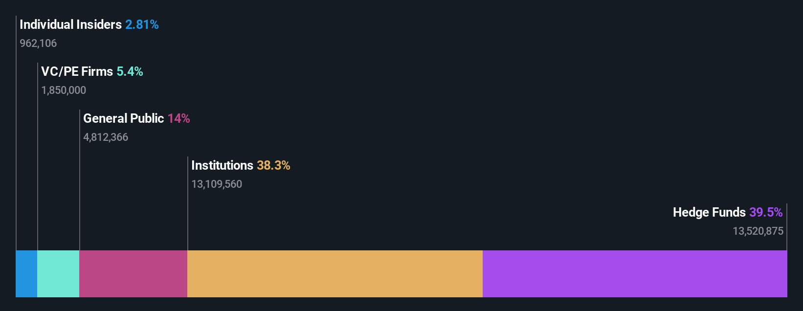 ownership-breakdown