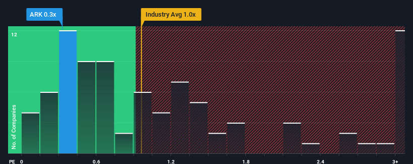 ps-multiple-vs-industry