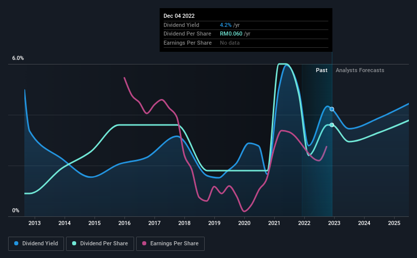 historic-dividend