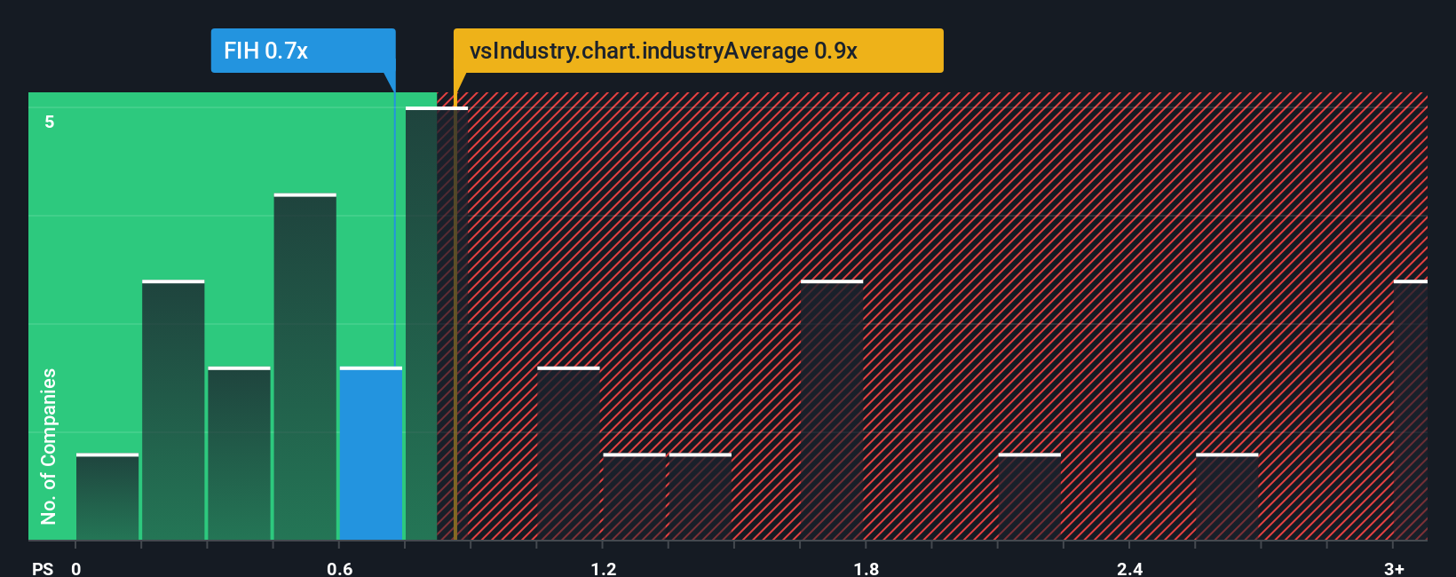 ps-multiple-vs-industry