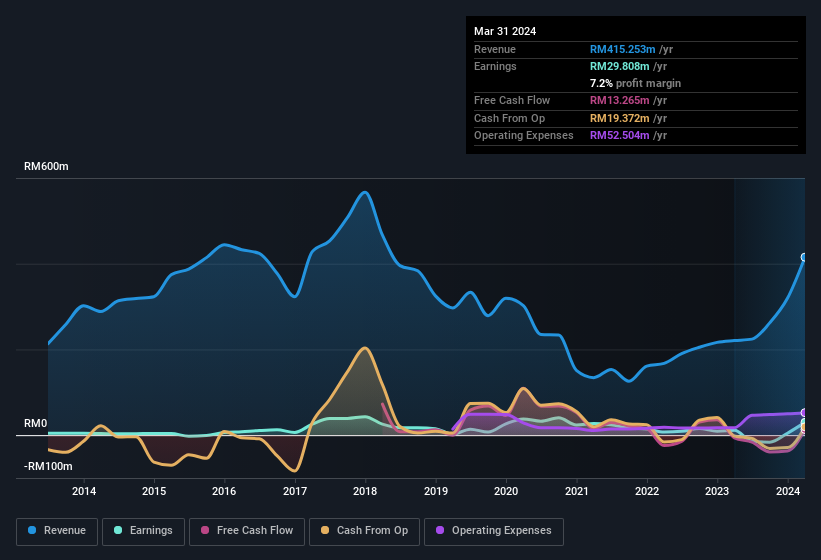 earnings-and-revenue-history