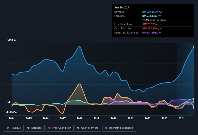 earnings-and-revenue-history