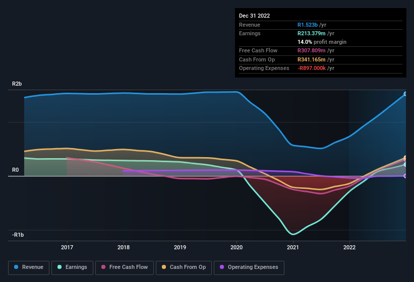 earnings-and-revenue-history