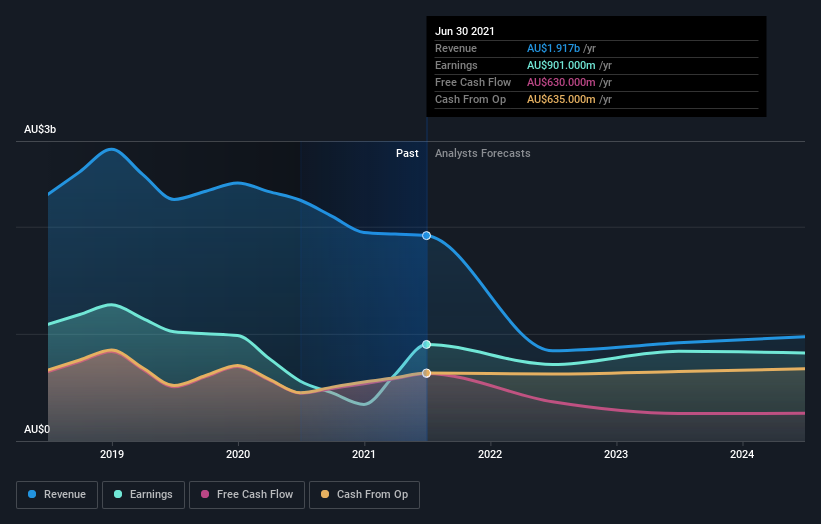 earnings-and-revenue-growth