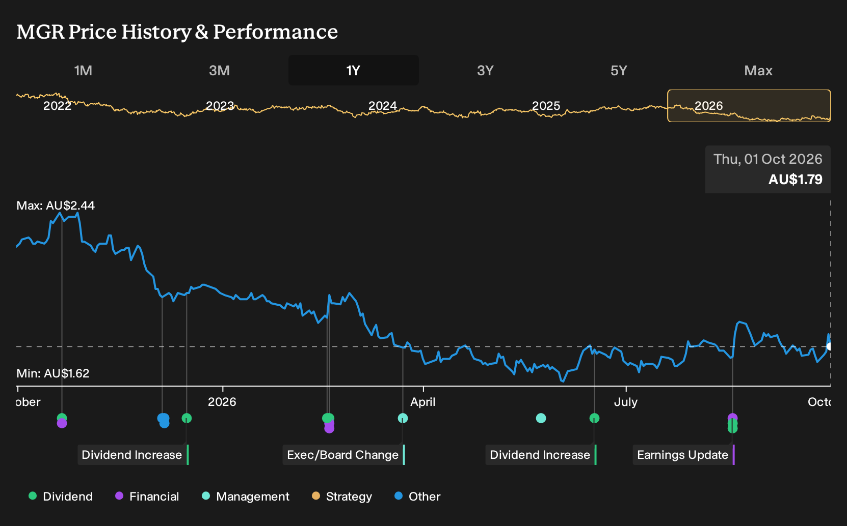 ASX:MGR 1-Year Stock Price Chart