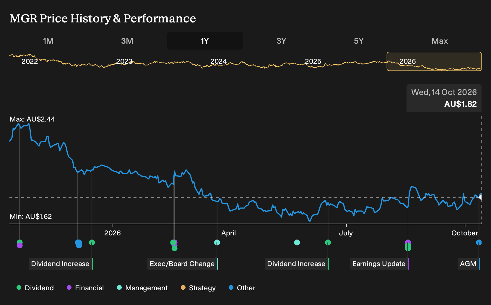 ASX:MGR 1-Year Stock Price Chart
