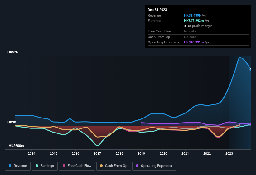 earnings-and-revenue-history