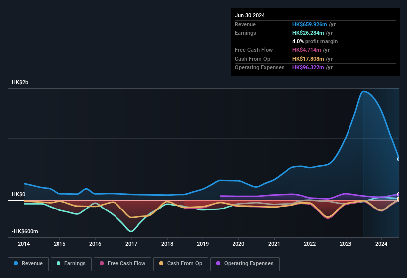 earnings-and-revenue-history