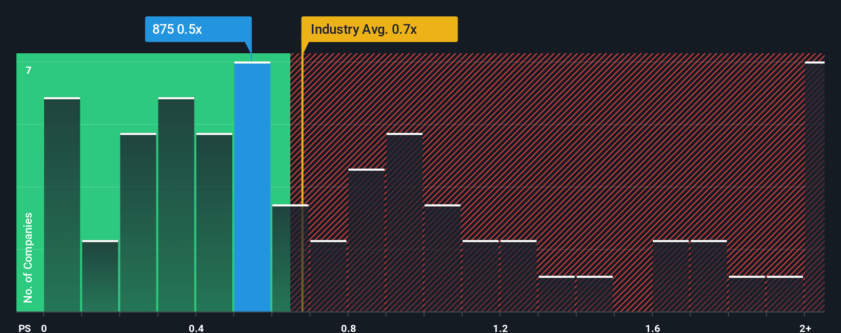 ps-multiple-vs-industry