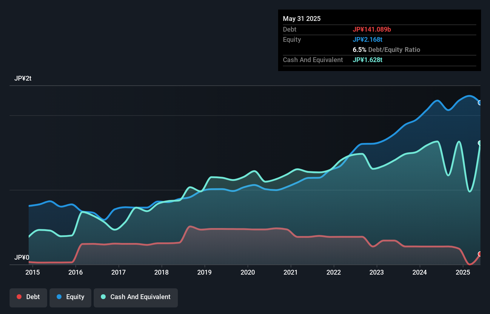 debt-equity-history-analysis