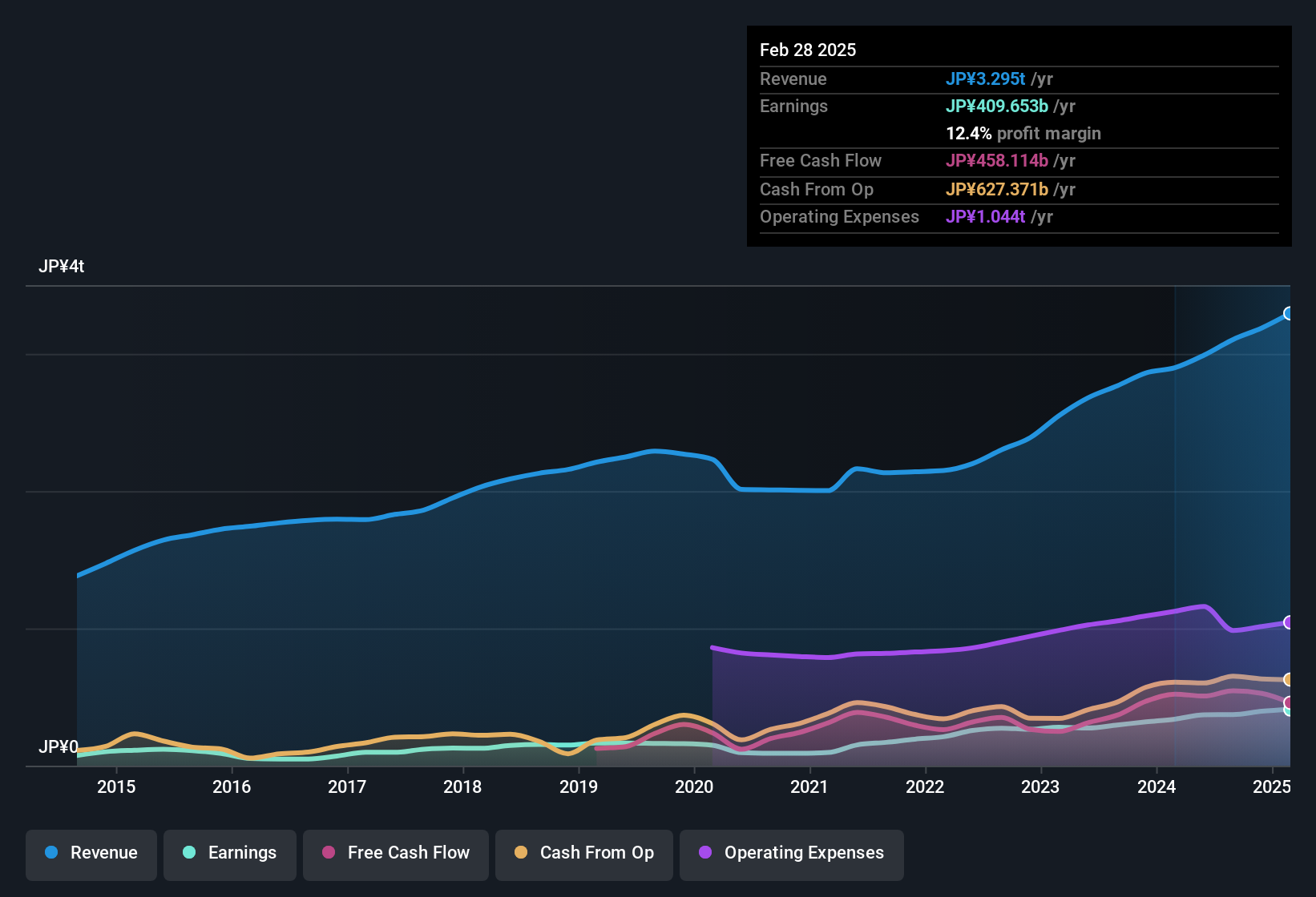 earnings-and-revenue-history