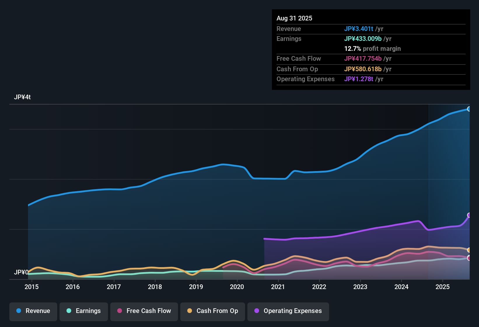 earnings-and-revenue-history