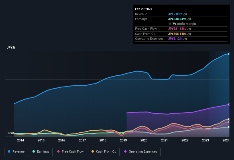 earnings-and-revenue-history