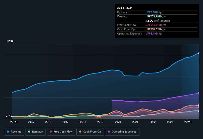 earnings-and-revenue-history