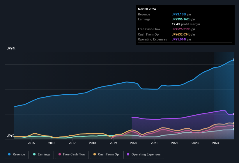 earnings-and-revenue-history