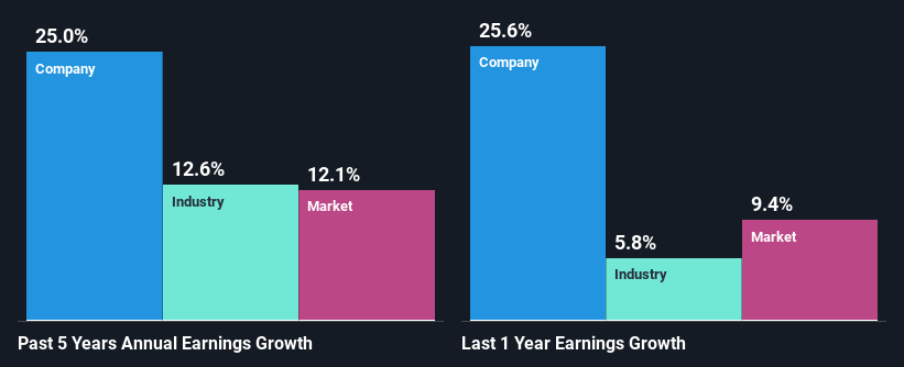 past-earnings-growth