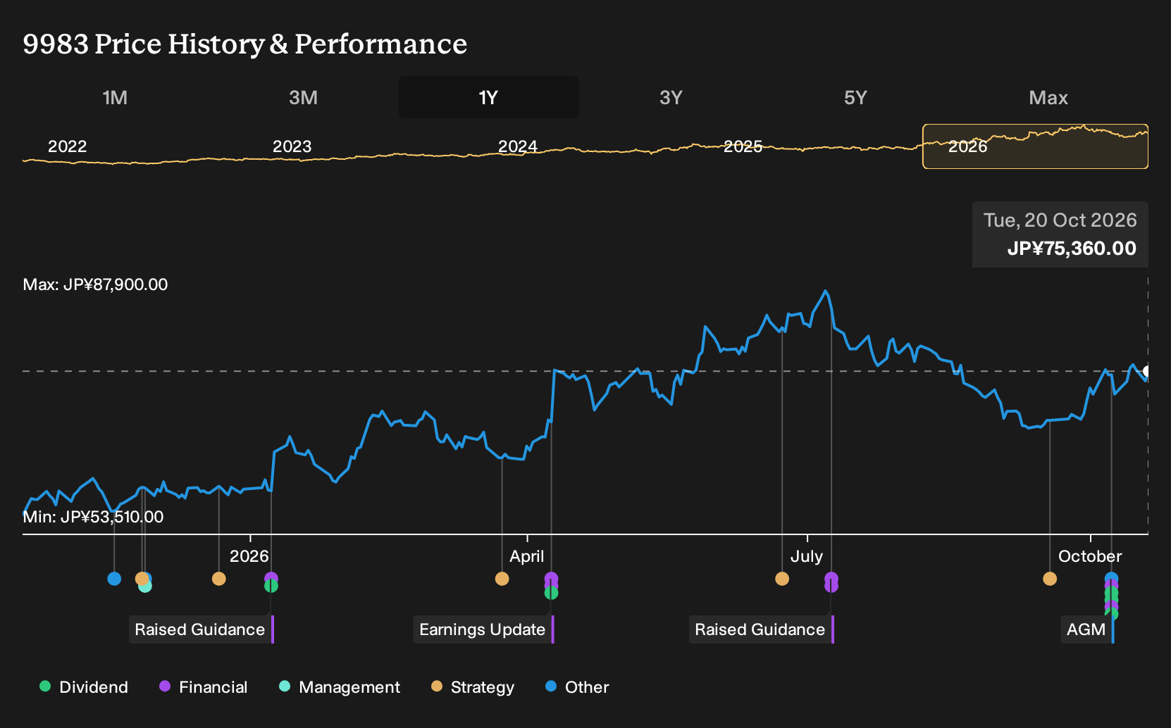 TSE:9983 1-Year Stock Price Chart