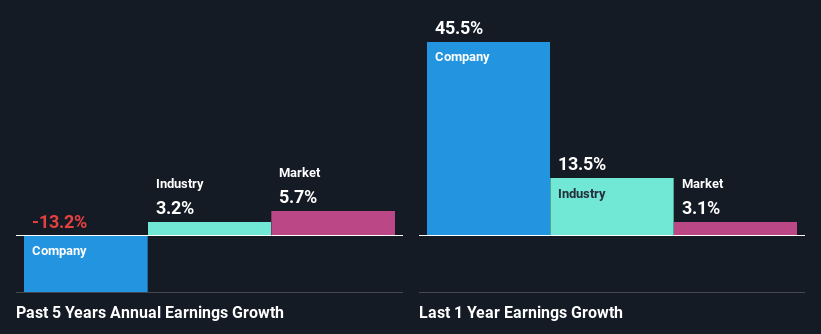 past-earnings-growth