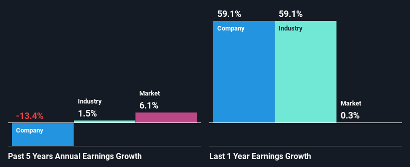 past-earnings-growth