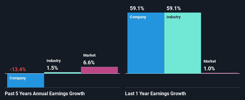 past-earnings-growth